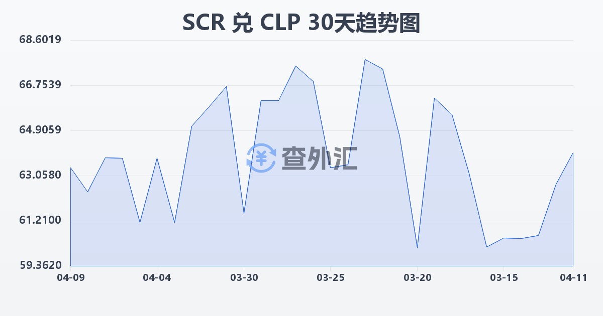 塞舌尔卢比兑智利比索(SCR/CLP)近30天汇率走势图