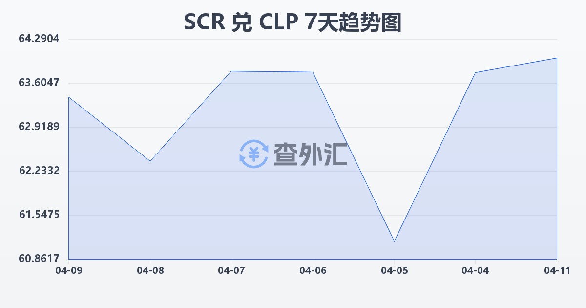 塞舌尔卢比兑智利比索(SCR/CLP)近7天汇率走势图
