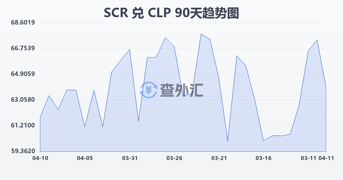 塞舌尔卢比兑智利比索(SCR/CLP)近90天汇率走势图