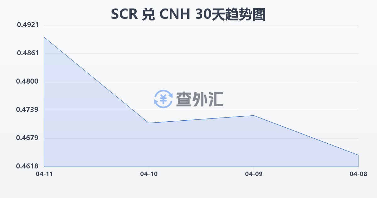 塞舌尔卢比兑离岸人民币(SCR/CNH)近30天汇率走势图