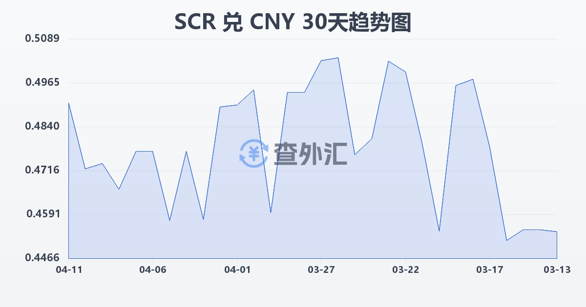 塞舌尔卢比兑人民币(SCR/CNY)近30天汇率走势图