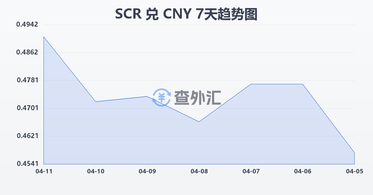 塞舌尔卢比兑人民币(SCR/CNY)近7天汇率走势图