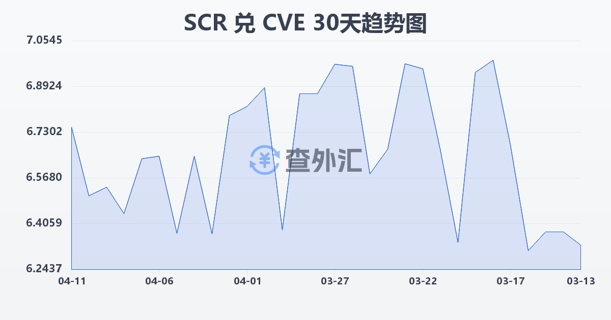 塞舌尔卢比兑佛得角埃斯库多(SCR/CVE)近30天汇率走势图