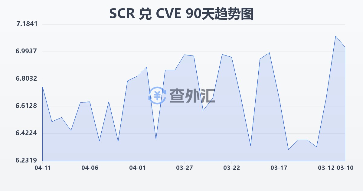 塞舌尔卢比兑佛得角埃斯库多(SCR/CVE)近90天汇率走势图