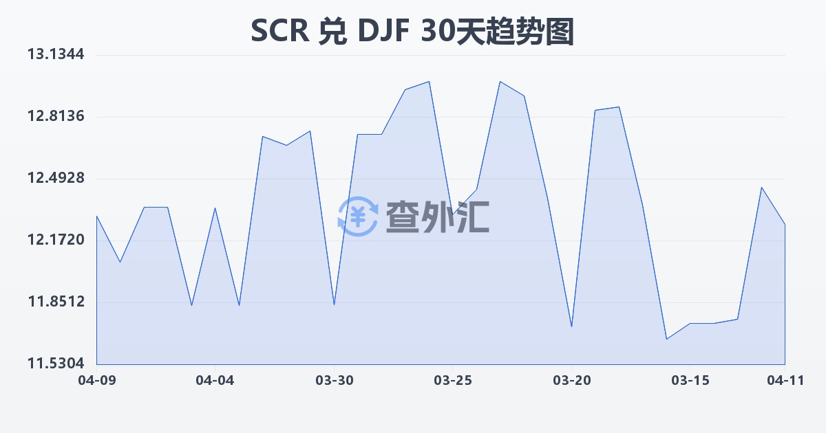 塞舌尔卢比兑吉布提法郎(SCR/DJF)近30天汇率走势图
