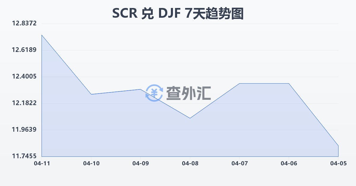 塞舌尔卢比兑吉布提法郎(SCR/DJF)近7天汇率走势图