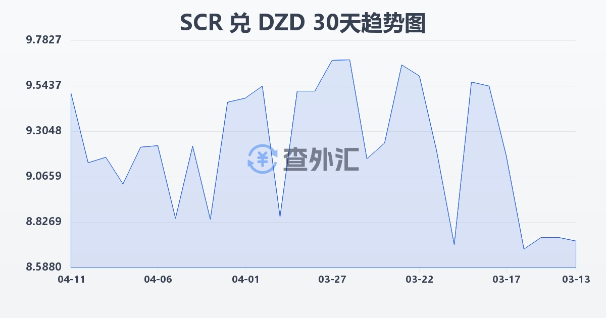 塞舌尔卢比兑阿尔及利亚第纳尔(SCR/DZD)近30天汇率走势图
