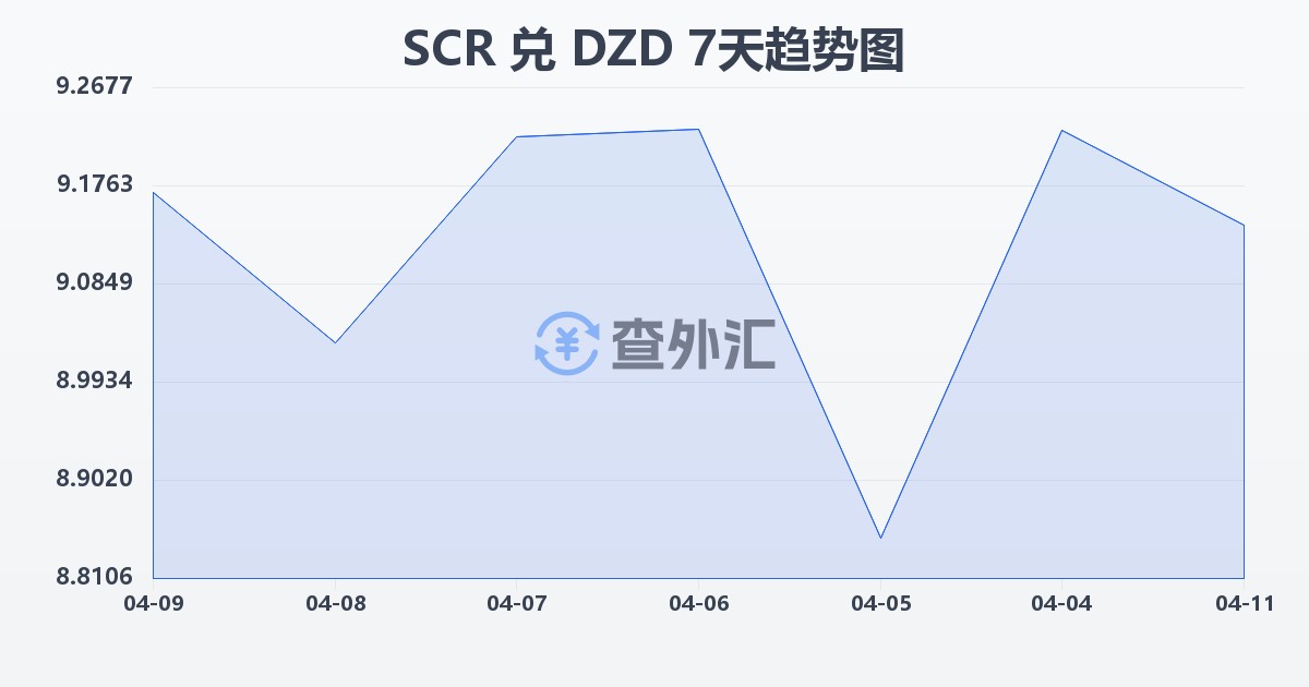 塞舌尔卢比兑阿尔及利亚第纳尔(SCR/DZD)近7天汇率走势图