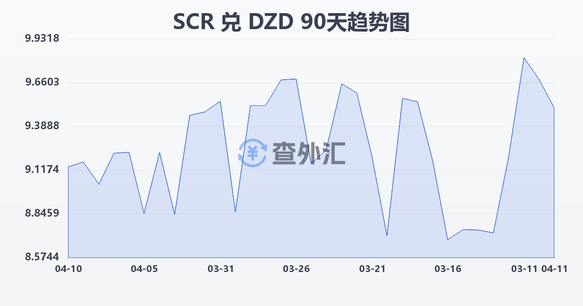 塞舌尔卢比兑阿尔及利亚第纳尔(SCR/DZD)近90天汇率走势图