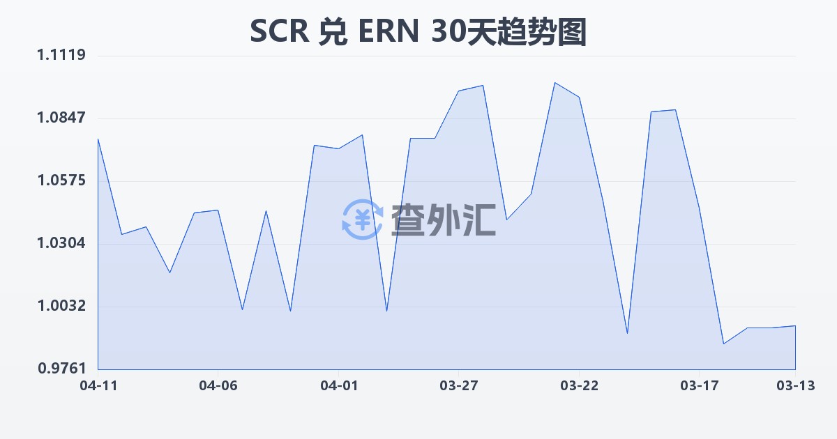 塞舌尔卢比兑厄立特里亚纳克法(SCR/ERN)近30天汇率走势图