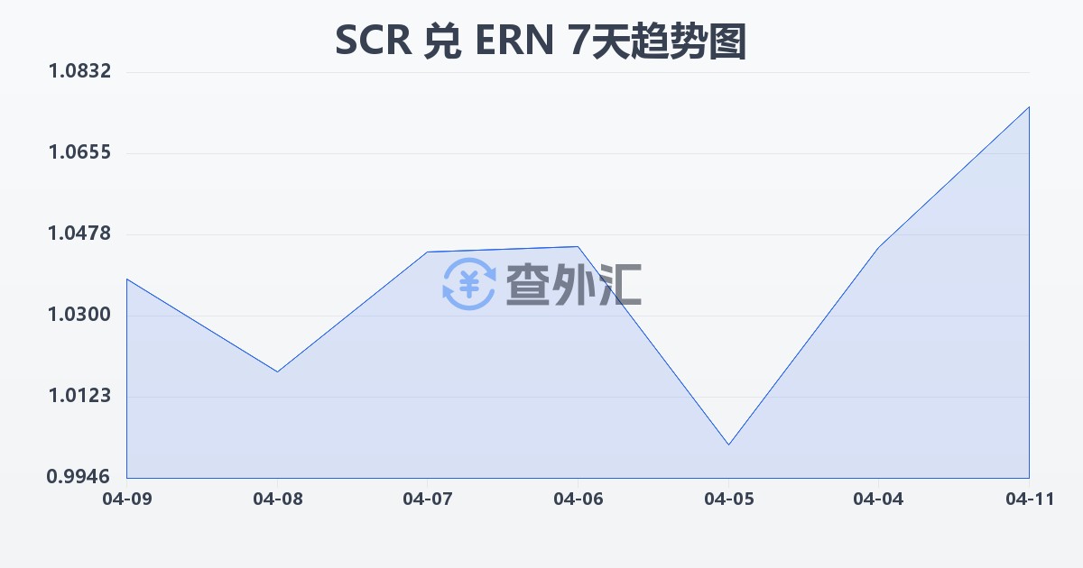 塞舌尔卢比兑厄立特里亚纳克法(SCR/ERN)近7天汇率走势图