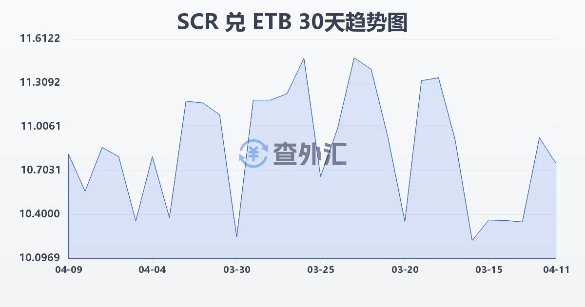 塞舌尔卢比兑埃塞俄比亚比尔(SCR/ETB)近30天汇率走势图