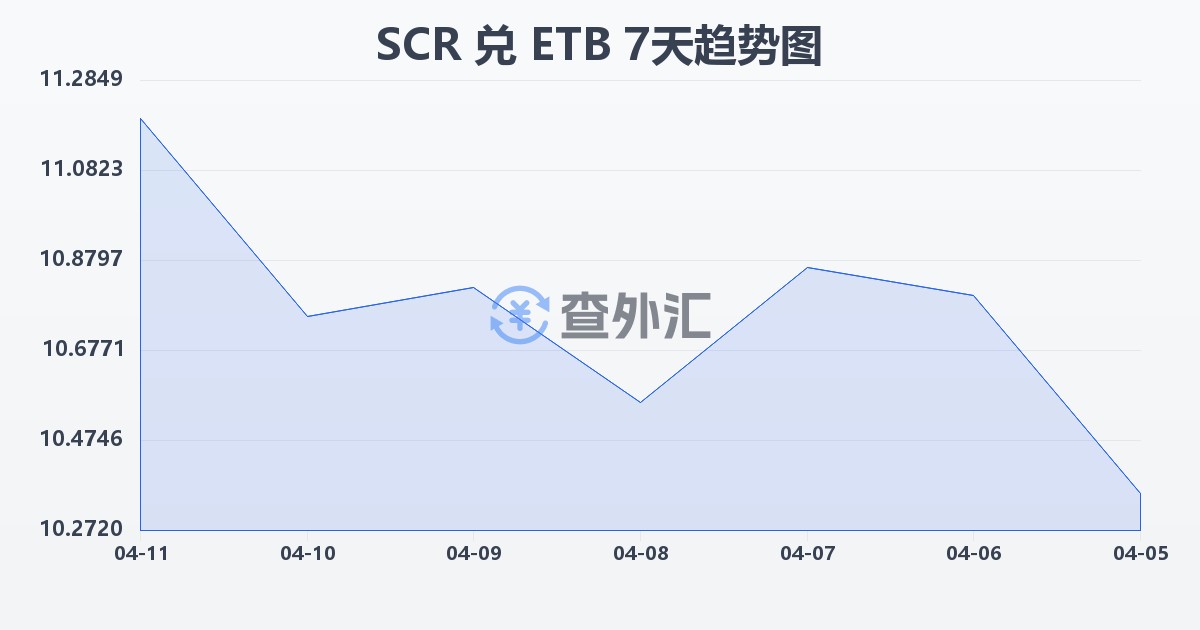 塞舌尔卢比兑埃塞俄比亚比尔(SCR/ETB)近7天汇率走势图
