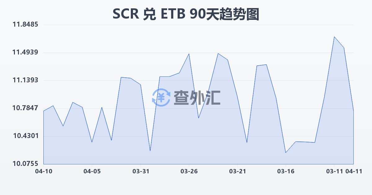 塞舌尔卢比兑埃塞俄比亚比尔(SCR/ETB)近90天汇率走势图