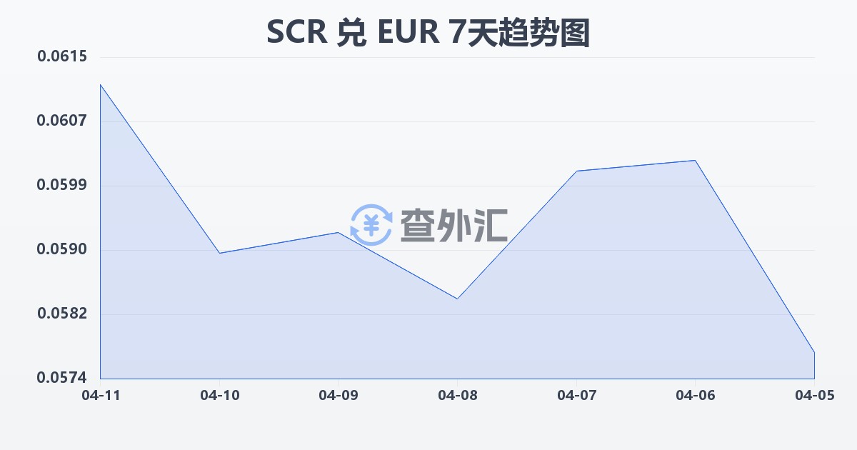 塞舌尔卢比兑欧元(SCR/EUR)近7天汇率走势图