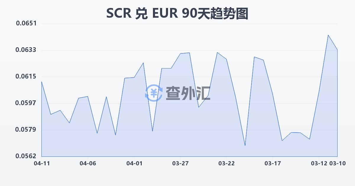 塞舌尔卢比兑欧元(SCR/EUR)近90天汇率走势图