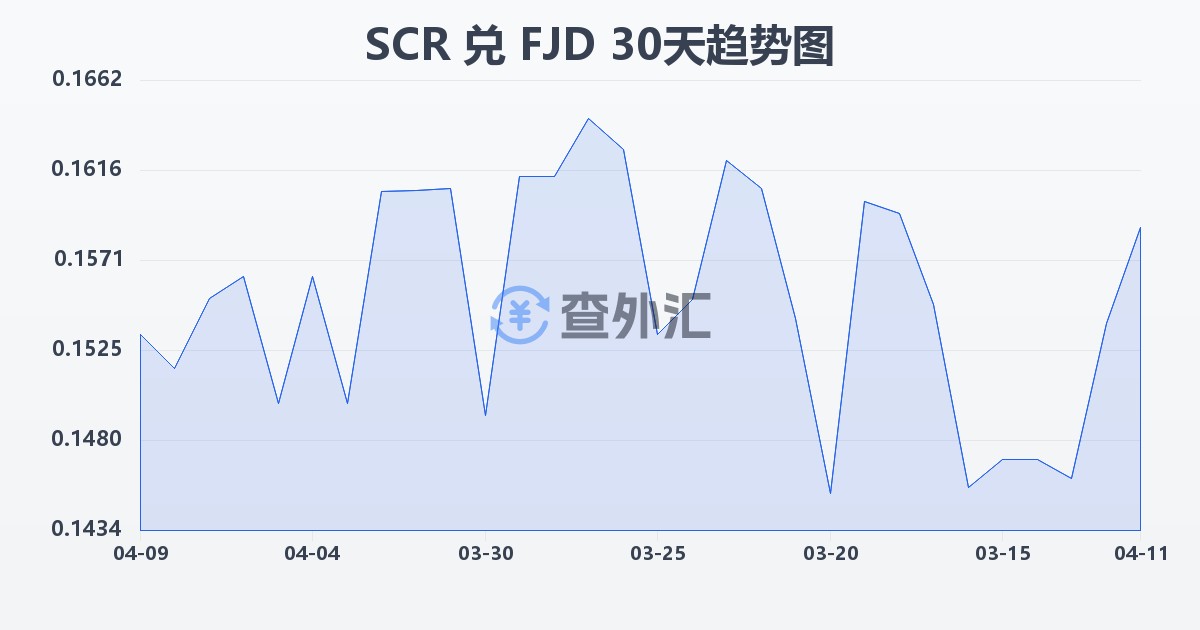 塞舌尔卢比兑斐济元(SCR/FJD)近30天汇率走势图