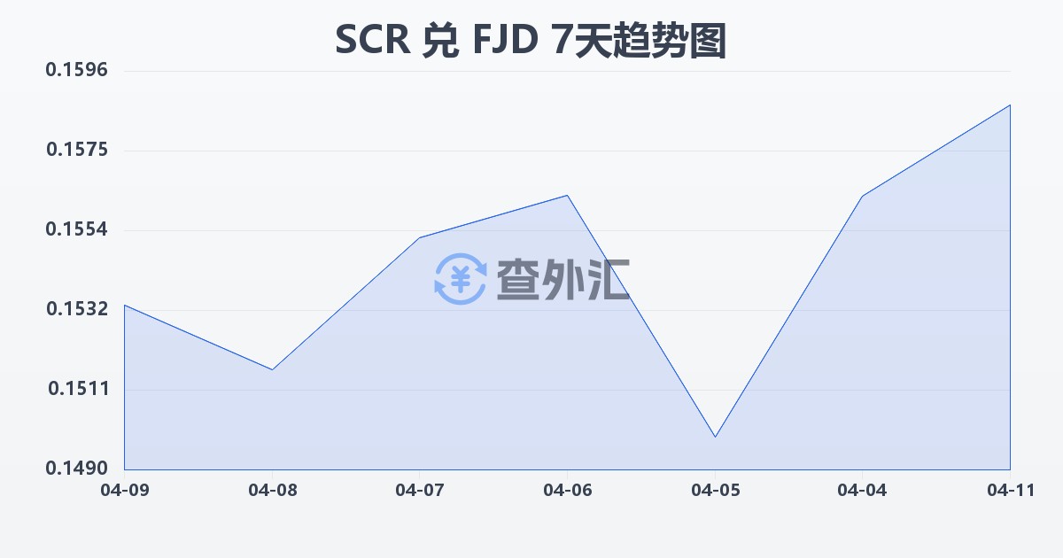 塞舌尔卢比兑斐济元(SCR/FJD)近7天汇率走势图