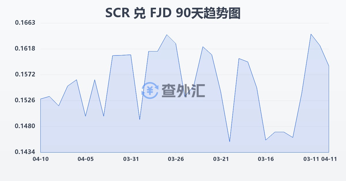 塞舌尔卢比兑斐济元(SCR/FJD)近90天汇率走势图