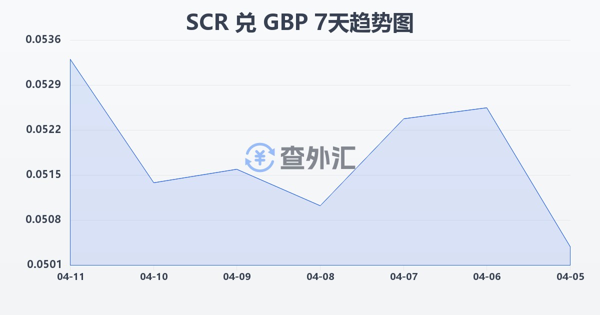 塞舌尔卢比兑英镑(SCR/GBP)近7天汇率走势图