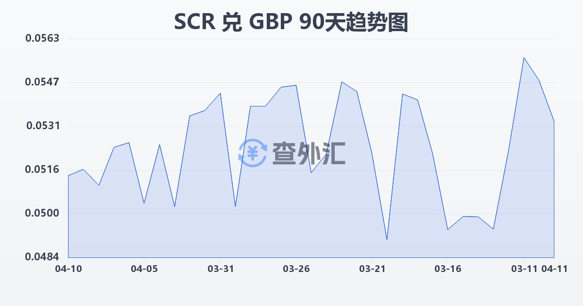 塞舌尔卢比兑英镑(SCR/GBP)近90天汇率走势图