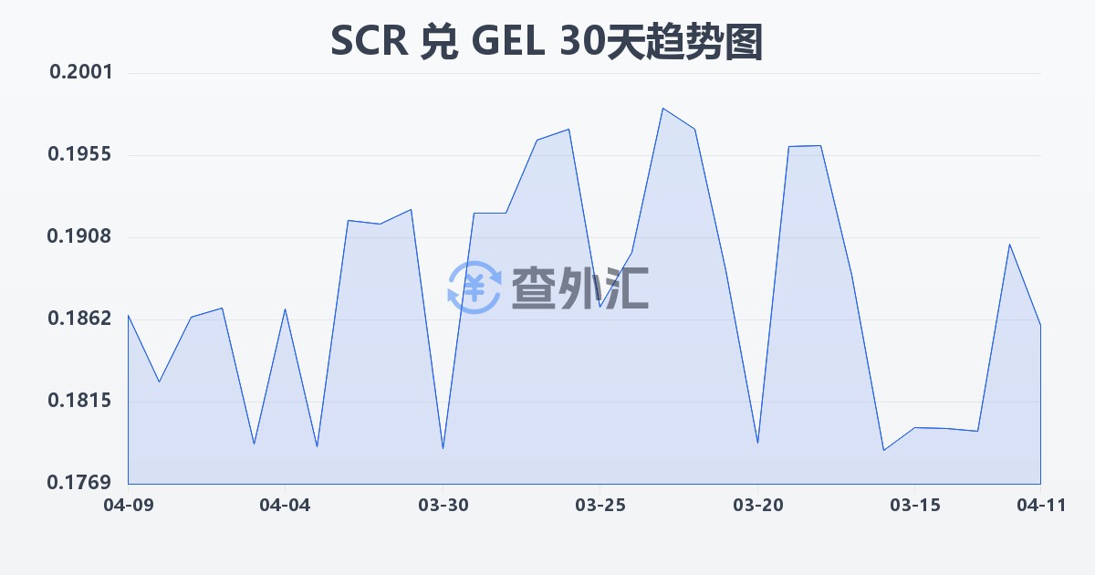 塞舌尔卢比兑格鲁吉亚拉里(SCR/GEL)近30天汇率走势图