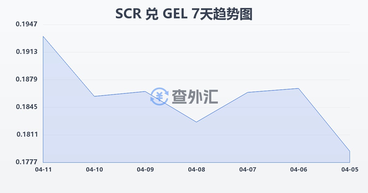 塞舌尔卢比兑格鲁吉亚拉里(SCR/GEL)近7天汇率走势图