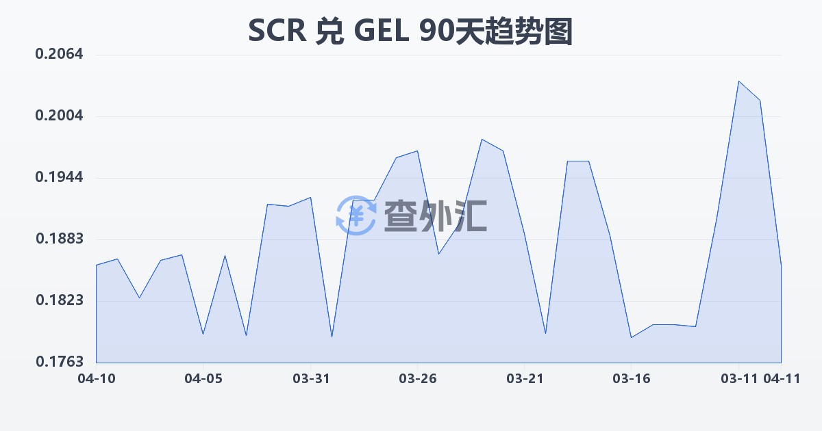 塞舌尔卢比兑格鲁吉亚拉里(SCR/GEL)近90天汇率走势图