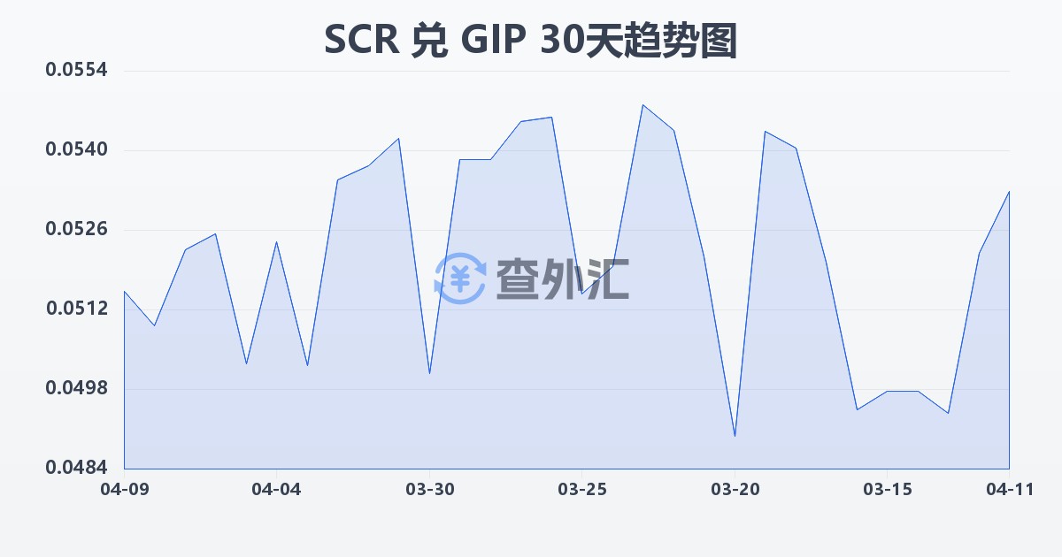 塞舌尔卢比兑直布罗陀镑(SCR/GIP)近30天汇率走势图