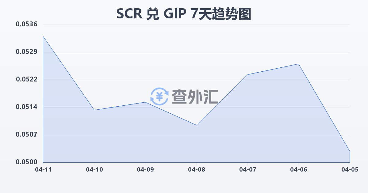 塞舌尔卢比兑直布罗陀镑(SCR/GIP)近7天汇率走势图