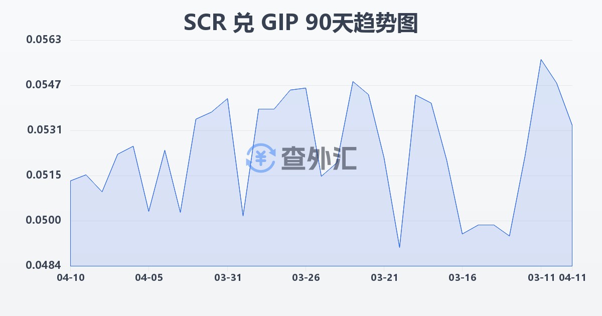 塞舌尔卢比兑直布罗陀镑(SCR/GIP)近90天汇率走势图