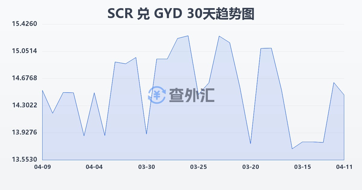 塞舌尔卢比兑圭亚那元(SCR/GYD)近30天汇率走势图