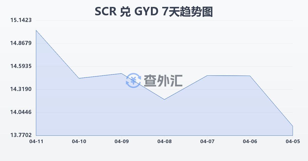 塞舌尔卢比兑圭亚那元(SCR/GYD)近7天汇率走势图