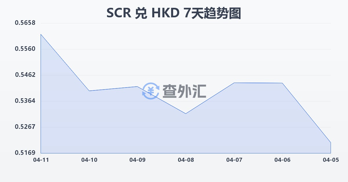 塞舌尔卢比兑港币(SCR/HKD)近7天汇率走势图