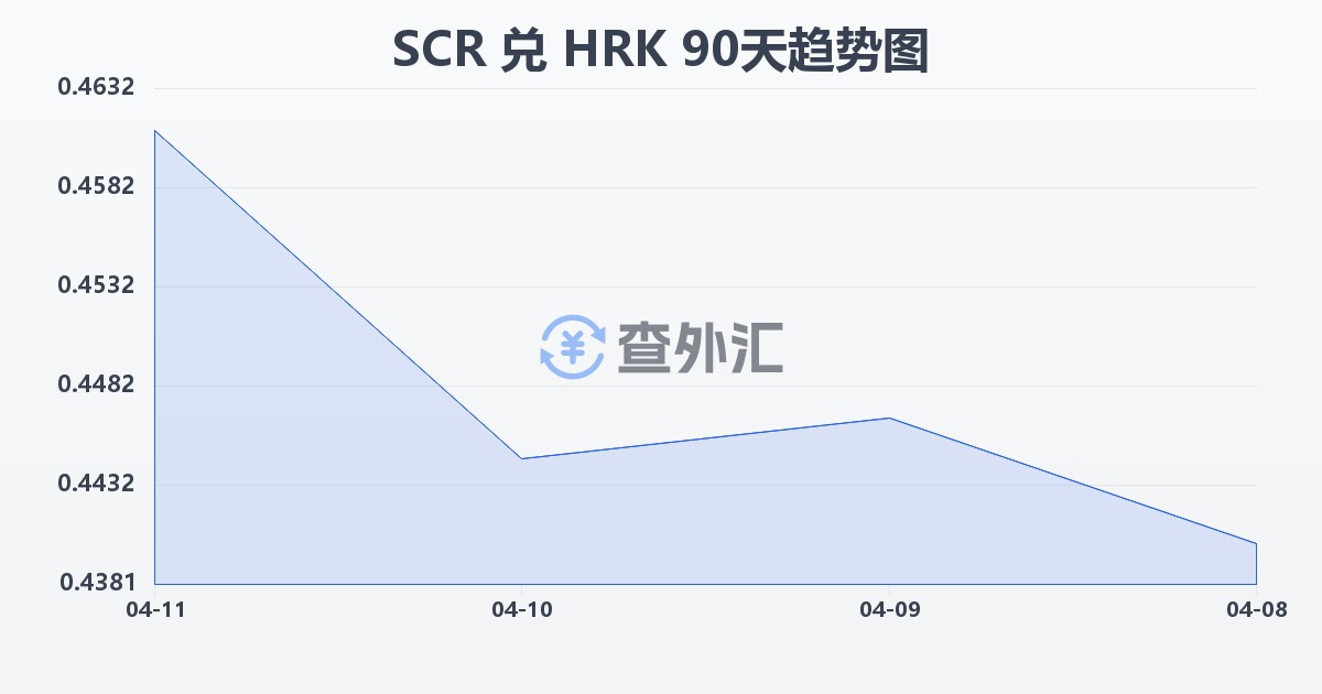 塞舌尔卢比兑克罗地亚库纳(SCR/HRK)近90天汇率走势图