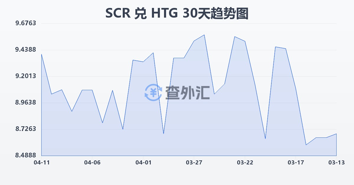 塞舌尔卢比兑海地古德(SCR/HTG)近30天汇率走势图