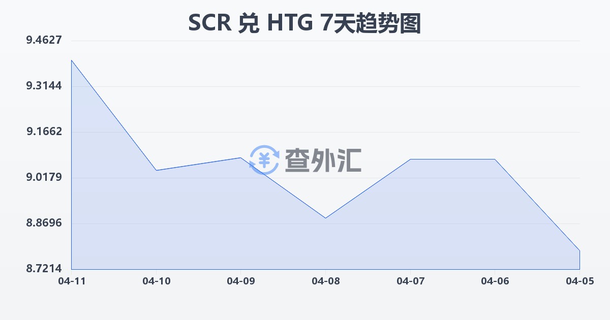塞舌尔卢比兑海地古德(SCR/HTG)近7天汇率走势图