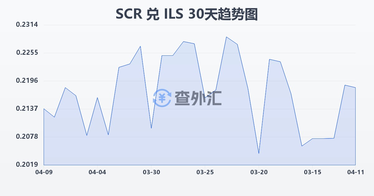 塞舌尔卢比兑以色列新谢克尔(SCR/ILS)近30天汇率走势图