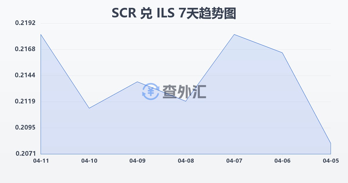 塞舌尔卢比兑以色列新谢克尔(SCR/ILS)近7天汇率走势图
