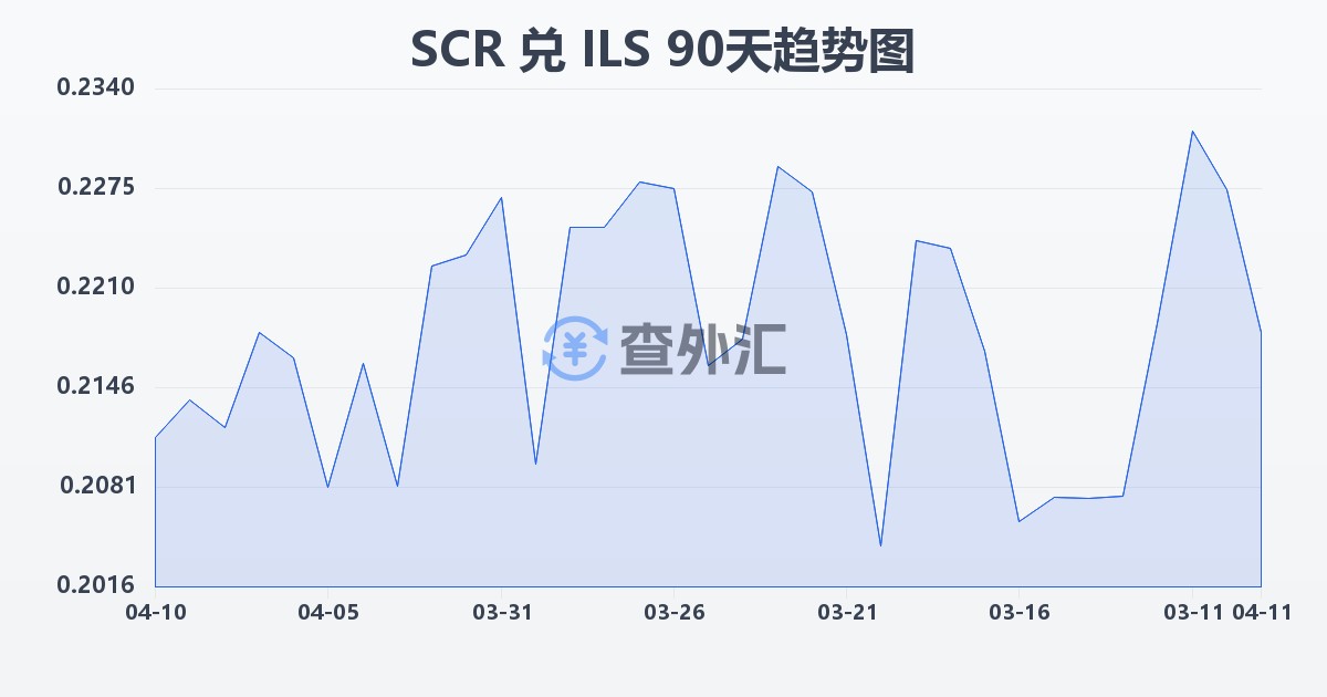 塞舌尔卢比兑以色列新谢克尔(SCR/ILS)近90天汇率走势图