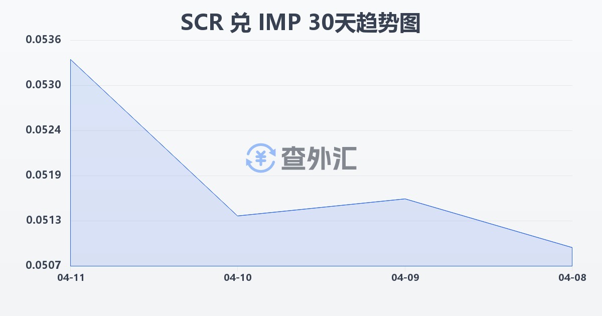 塞舌尔卢比兑马恩岛镑(SCR/IMP)近30天汇率走势图