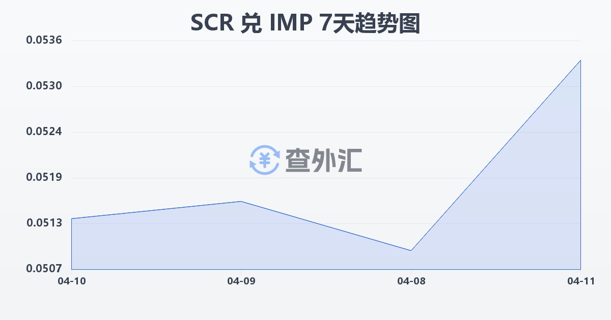 塞舌尔卢比兑马恩岛镑(SCR/IMP)近7天汇率走势图