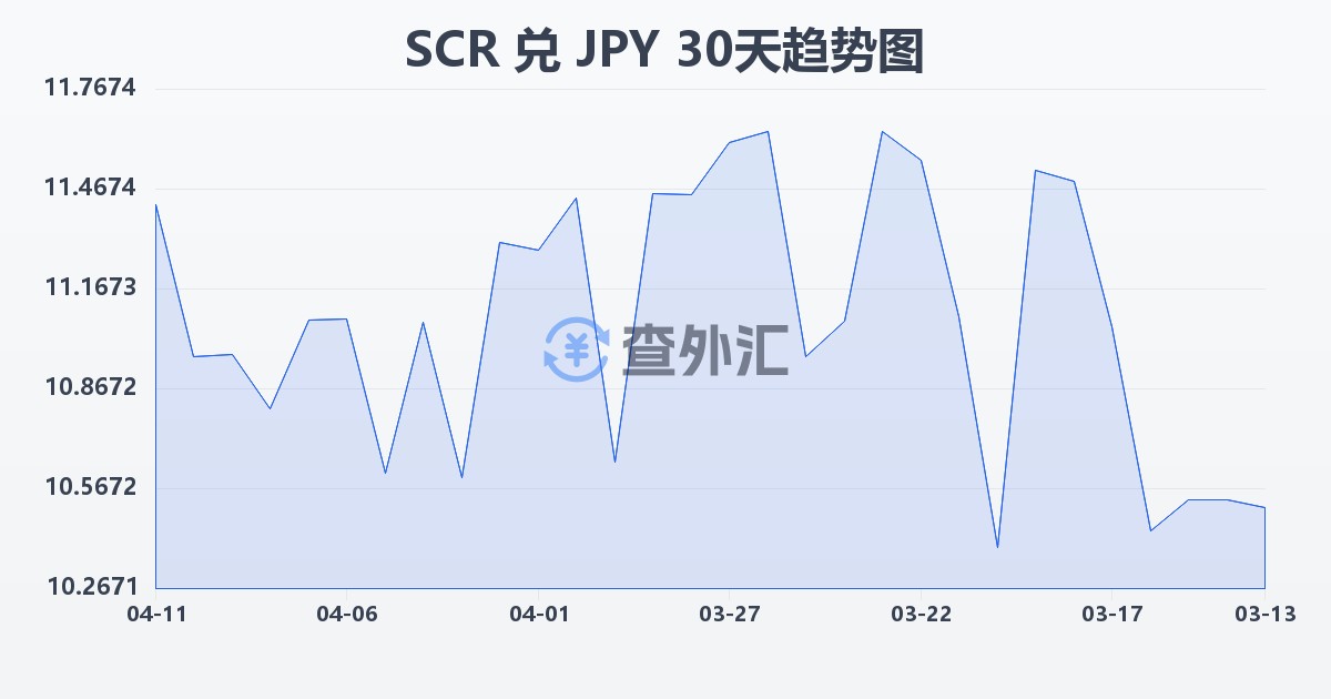 塞舌尔卢比兑日元(SCR/JPY)近30天汇率走势图