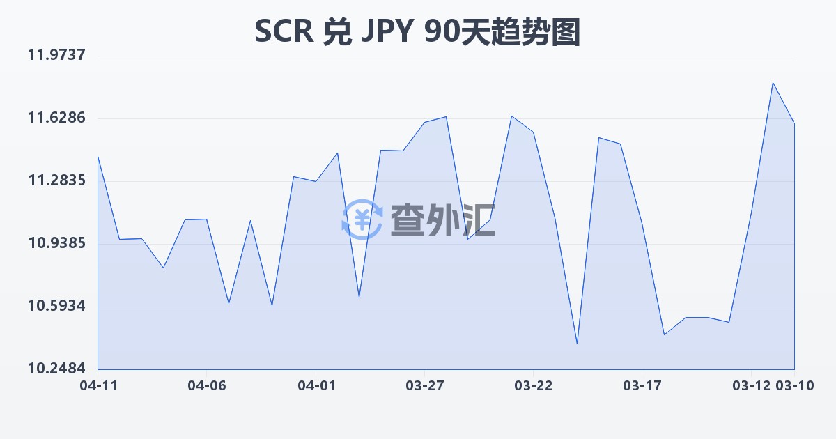 塞舌尔卢比兑日元(SCR/JPY)近90天汇率走势图
