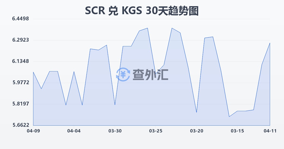 塞舌尔卢比兑吉尔吉斯斯坦索姆(SCR/KGS)近30天汇率走势图