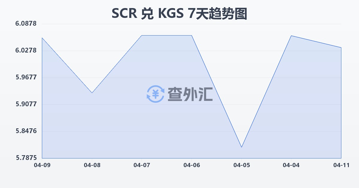 塞舌尔卢比兑吉尔吉斯斯坦索姆(SCR/KGS)近7天汇率走势图
