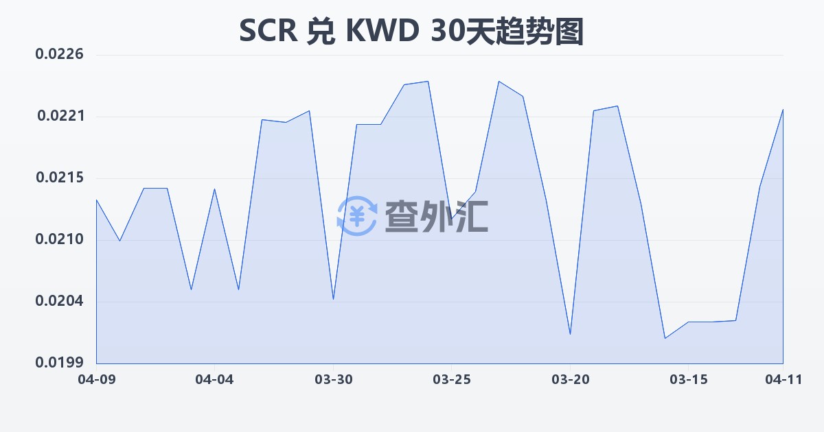 塞舌尔卢比兑科威特第纳尔(SCR/KWD)近30天汇率走势图