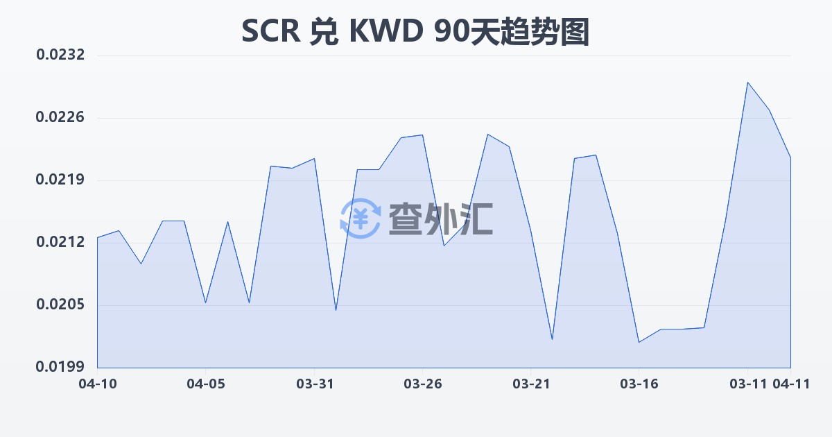 塞舌尔卢比兑科威特第纳尔(SCR/KWD)近90天汇率走势图