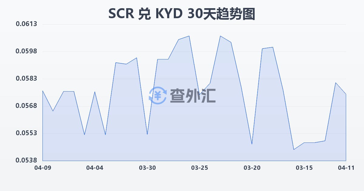 塞舌尔卢比兑开曼群岛元(SCR/KYD)近30天汇率走势图