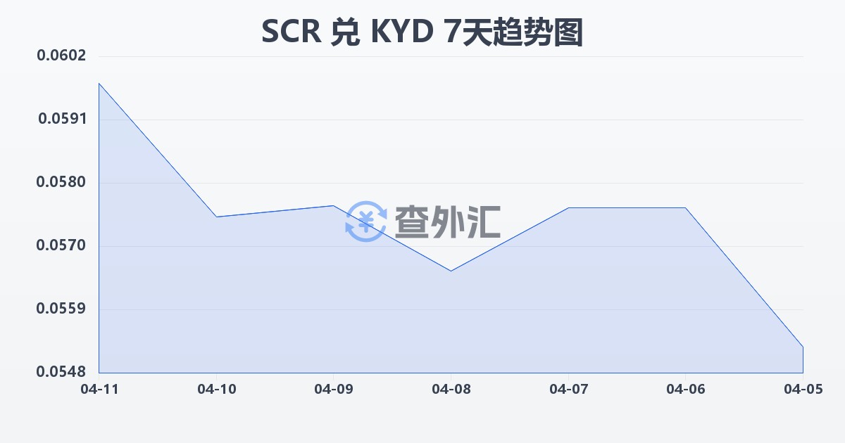 塞舌尔卢比兑开曼群岛元(SCR/KYD)近7天汇率走势图